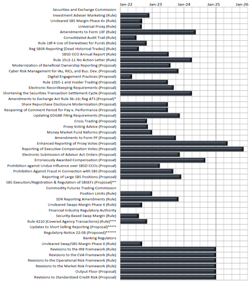 Chart 1 Implementation for Recently Proposed/Finalized Capital Markets