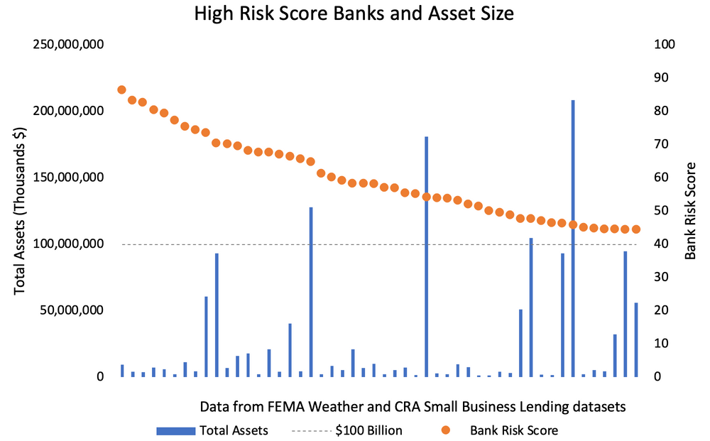 Climate-Related Financial Risk and Bank Size: When Bigger is