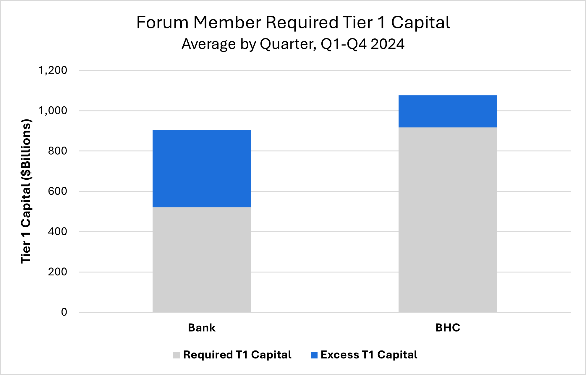 Forum Member Required Tier 1 Capital Blog Chart