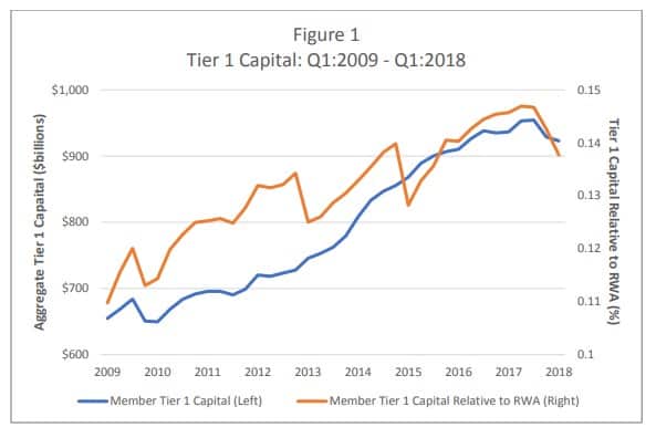 figure 1 tier 1 capital